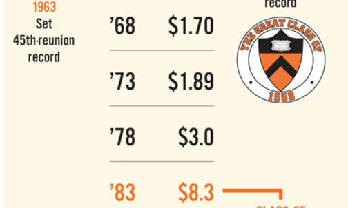 Annual Giving: $54.1 million