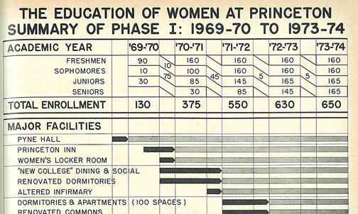 ‘The Day Coeducation Came to Princeton’