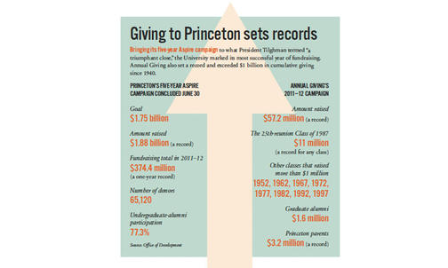 Giving to Princeton sets records