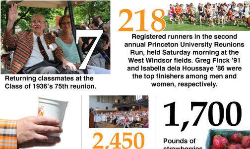 Reunions 2011, by the numbers