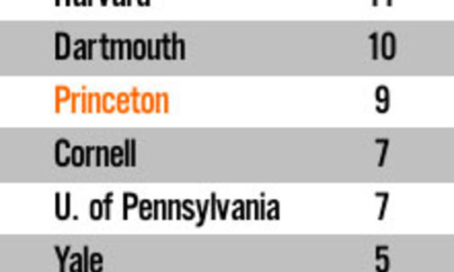 Princeton ranks seventh in S&P 500 CEOs