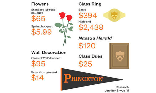 Commencement: Graduation: What it Cost