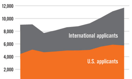 International students fuel growth in grad applications