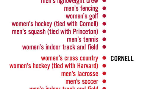 Tigers led the Ivies in league championships