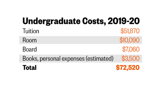 Undergraduate Fees to Rise 4.9%