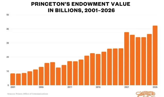 Princeton’s Endowment Returns 23.7%, Grows to $42.3 Billion