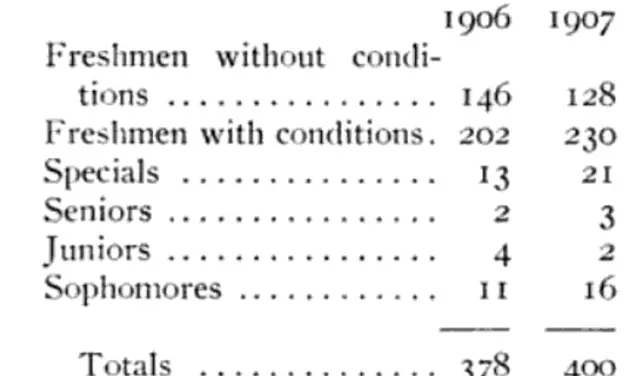 President Woodrow Wilson's ’79 Annual Report (1908)