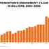 Princeton’s Endowment Returns 23.7%, Grows to $42.3 Billion
