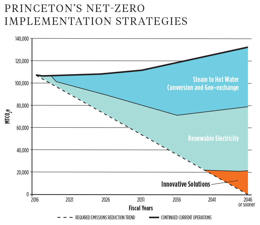 Chart showing Princeton's Net-Zero Implementation Strategoes