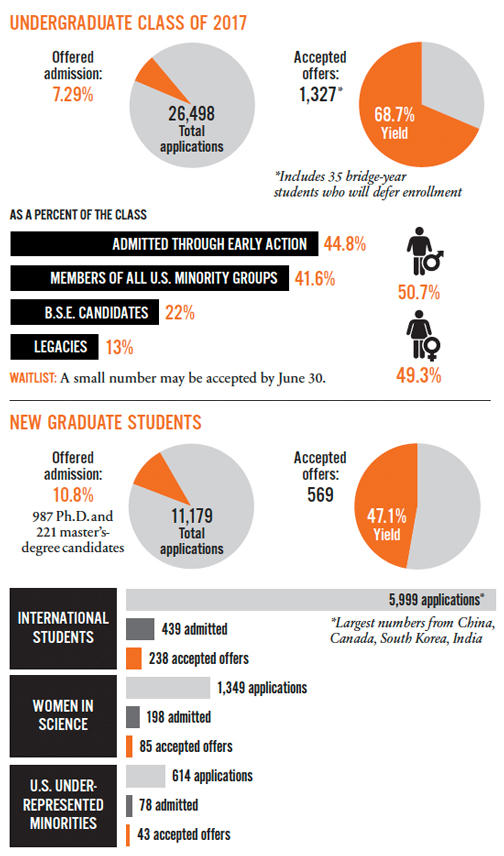 Source: Office of Communications; Graduate School