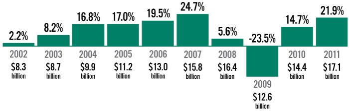 A decade of the endowment’s investment returns. The return on investment for each of the past 10 fiscal years. Bottom figures show the endowment’s market value.