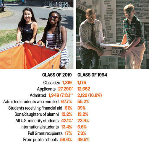 From left: ’19 freshman move-in; ’94 freshman move-in