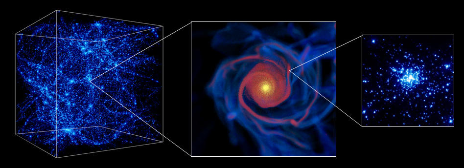 A progression of Gnedin’s modeling from the largest to smallest cosmic scales: simulated cosmic web to a simulated galaxy to an observed star cluster. They are working on making predictions for the last step.