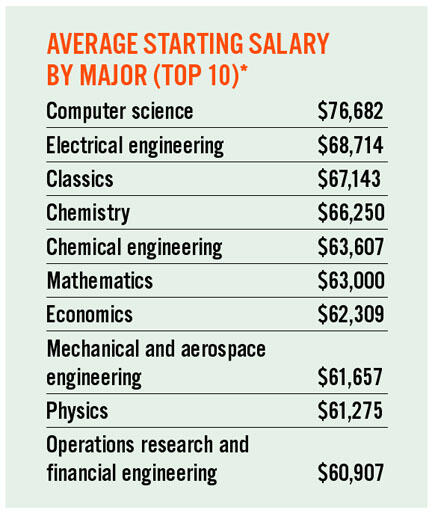 *Figures are for 2008 graduates who had jobs at graduation and reported their salaries. Departments with fewer than three students reporting salaries are not included above. 